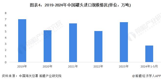 2024年中国罐头行业进出口情况分析 进出口总额上升4.7%【组图】