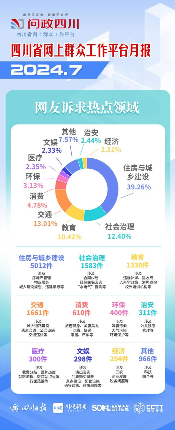 7月问政四川网友诉求，哪些市州办理得好？来，一图告诉你