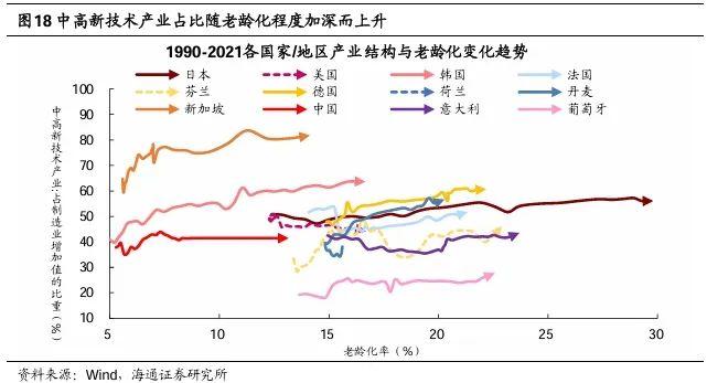 【海通策略】他山之石：老龄化背景下经济与产业发展经验（吴信坤、刘颖、陈菲）