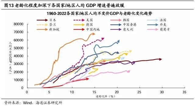 【海通策略】他山之石：老龄化背景下经济与产业发展经验（吴信坤、刘颖、陈菲）