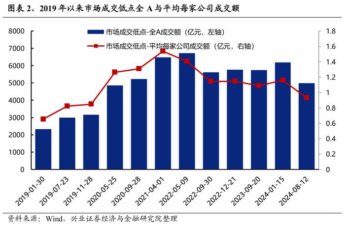 【兴证策略】缩量后的市场表现有何特征？