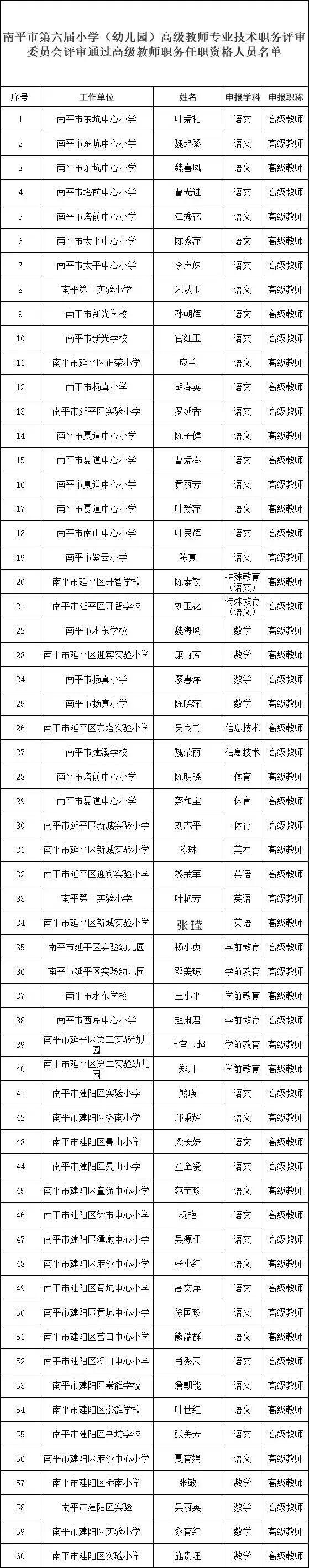 777人拟获评高级职称，福建三地公示