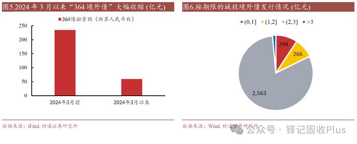 一揽子化债政策以来城投境外债共融资近3200亿元，仍有配置机会