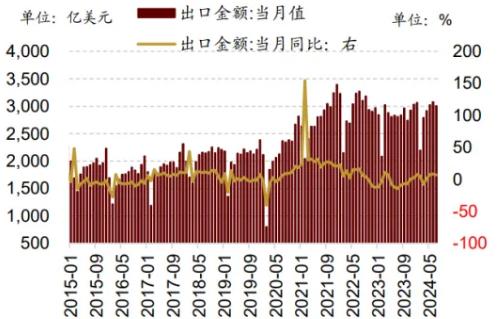 永赢看市 | 进出口贸易稳中有进，“出口链”挖掘哪些潜力方向？