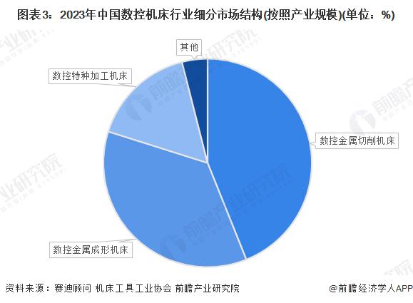 2024年中国数控金属成形机床行业发展现状分析 中国数控金属成形机床产业规模在1400亿元以上【组图】