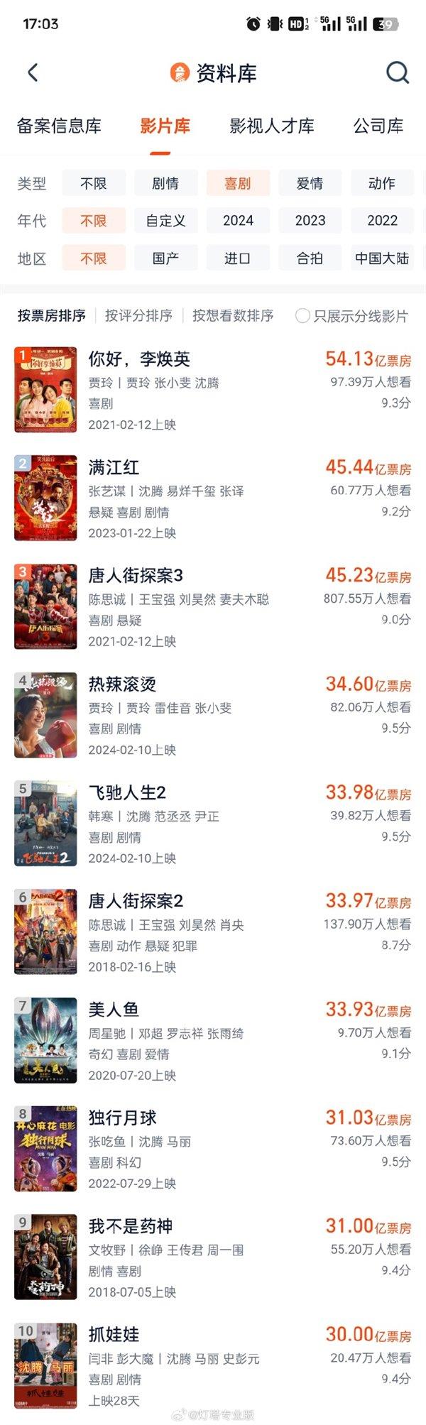 完整名单一览：中国10部30亿喜剧片 沈腾主演5部