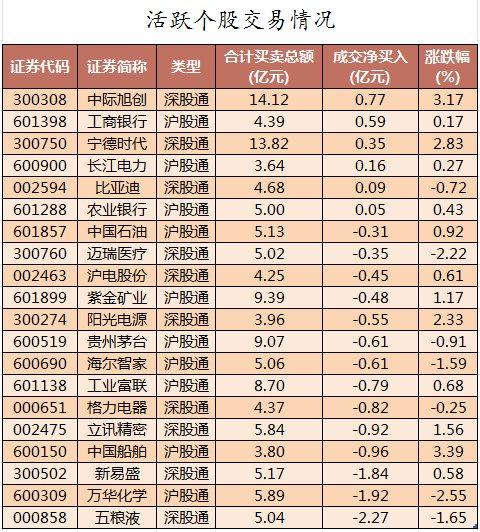 数据复盘丨主力资金加仓电子、非银金融等行业 北向资金连续3日净卖出