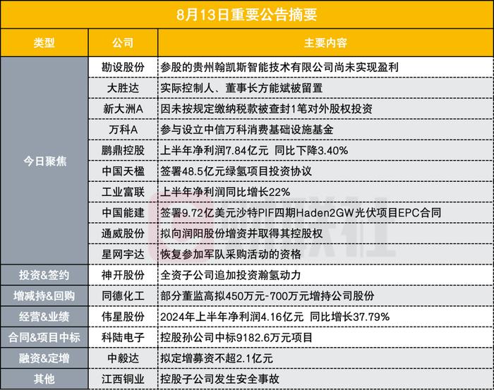 参股公司尚未实现盈利 3连板智能驾驶牛股披露风险提示公告|盘后公告集锦