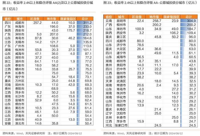 哪些信用债回调较少？