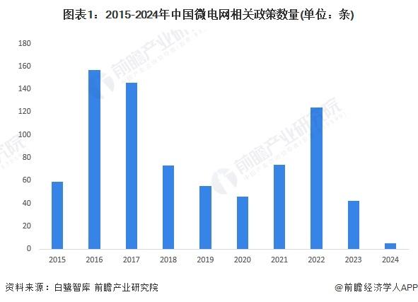 2024年中国微电网行业政策现状分析 河南、江苏、广东等省份政策较多【组图】