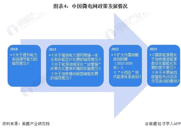 2024年中国微电网行业政策现状分析 河南、江苏、广东等省份政策较多【组图】