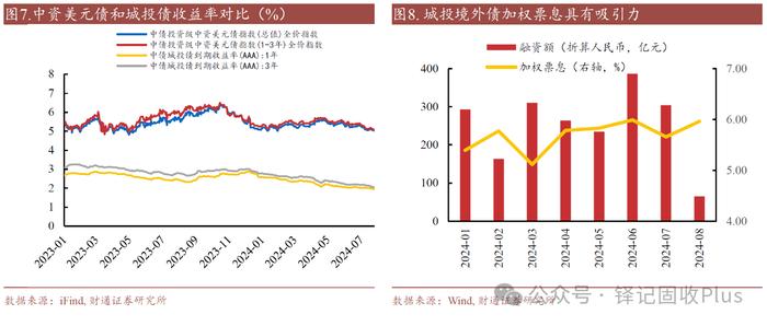 一揽子化债政策以来城投境外债共融资近3200亿元，仍有配置机会