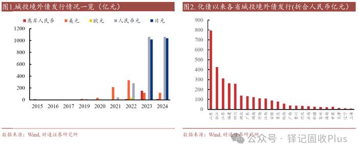 一揽子化债政策以来城投境外债共融资近3200亿元，仍有配置机会