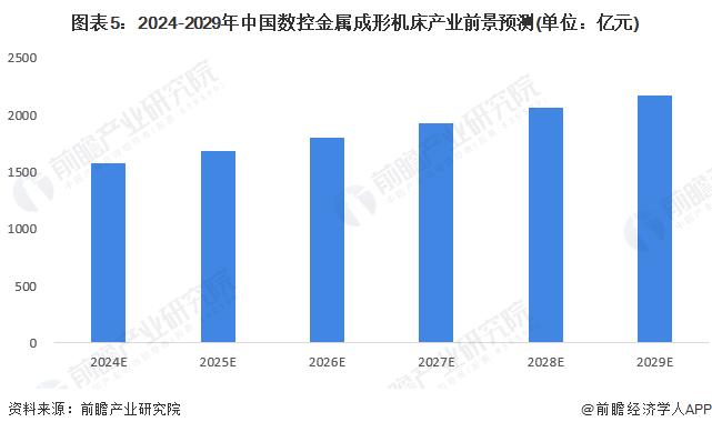 2024年中国数控金属成形机床行业发展现状分析 中国数控金属成形机床产业规模在1400亿元以上【组图】