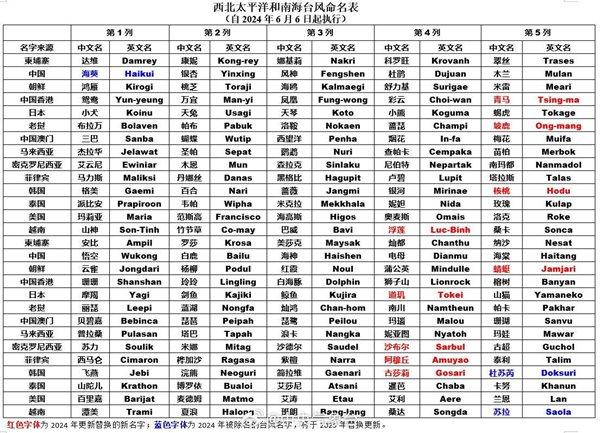 中央气象台：今年第8号台风“悟空”在日本附近生成 网友调侃《黑神话》联名