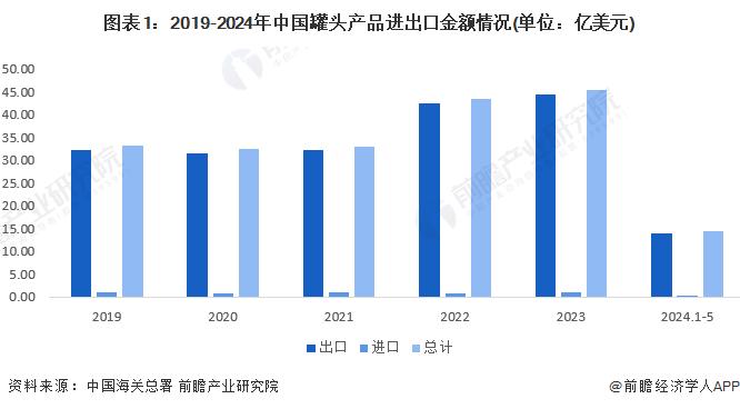 2024年中国罐头行业进出口情况分析 进出口总额上升4.7%【组图】