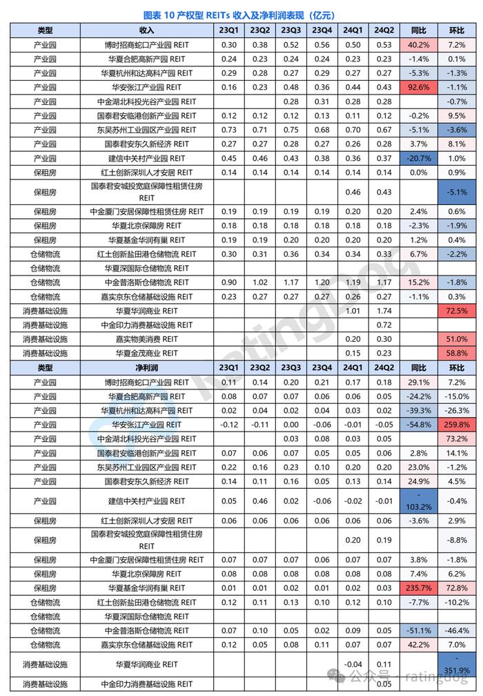 YY | 2024年7月REITs观察： 舆情、二级成交和二季报盘点