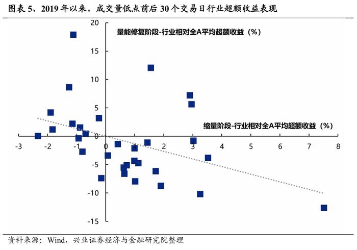 【兴证策略】缩量后的市场表现有何特征？