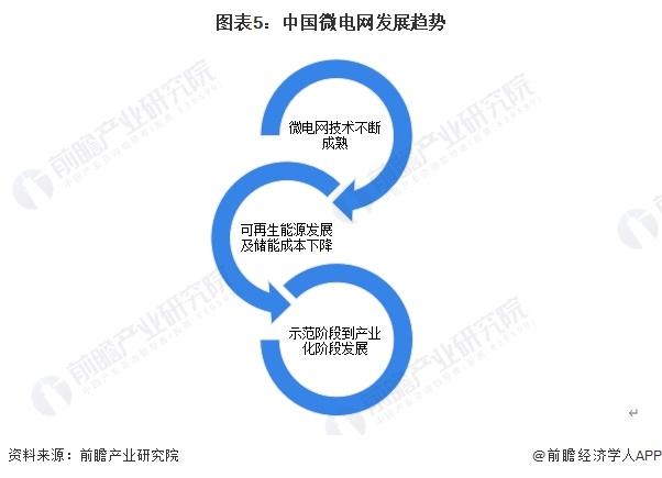 2024年中国微电网行业政策现状分析 河南、江苏、广东等省份政策较多【组图】