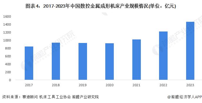 2024年中国数控金属成形机床行业发展现状分析 中国数控金属成形机床产业规模在1400亿元以上【组图】