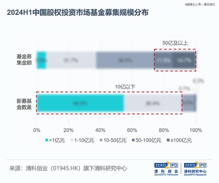 2024上半年募资动向