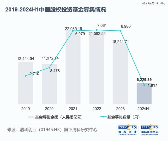 2024上半年募资动向