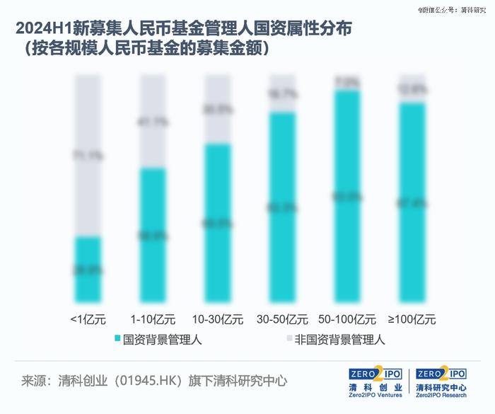 2024上半年募资动向