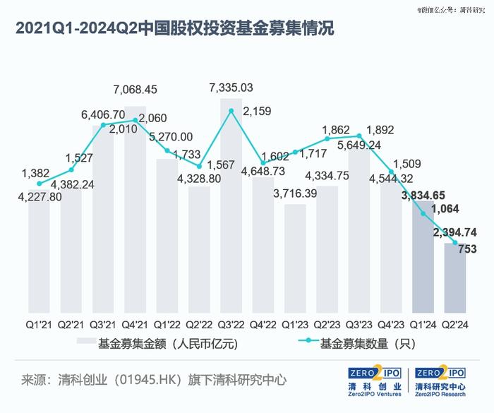 2024上半年募资动向