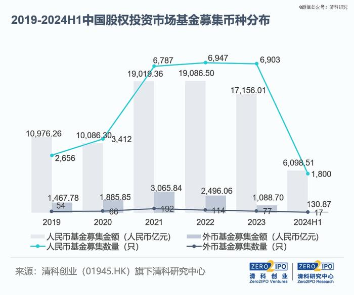 2024上半年募资动向