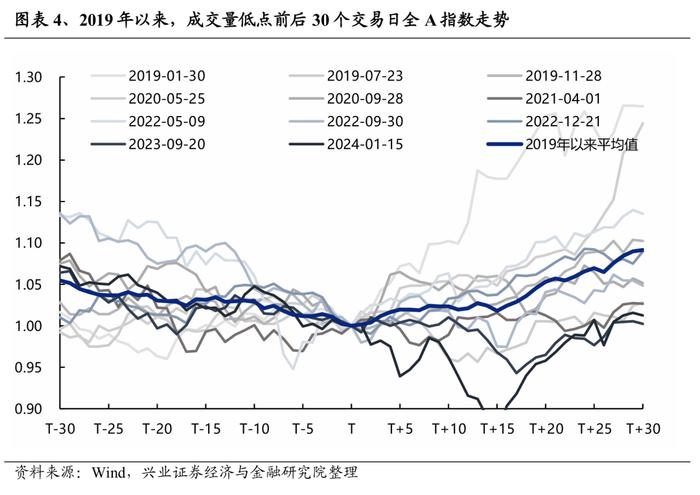 【兴证策略】缩量后的市场表现有何特征？