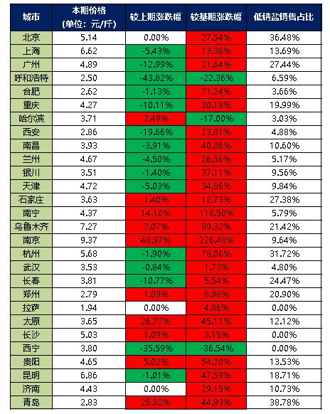 7月份食用盐（商超）价格指数环比上涨2.41%