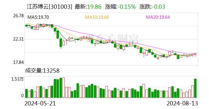 江苏博云：8月12日召开董事会会议