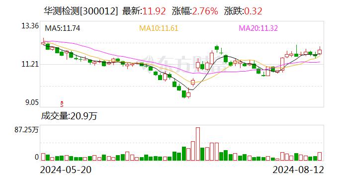 民生证券维持华测检测推荐评级，2024年中报点评：Q2业绩超预期，基本面见底回升