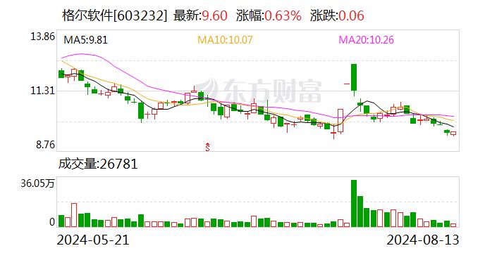 格尔软件：8月13日召开董事会会议