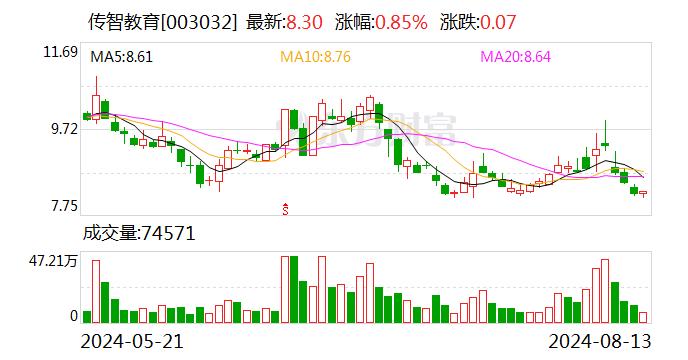 传智教育：减持计划期限已届满 减持股东共减持公司股份约617万股