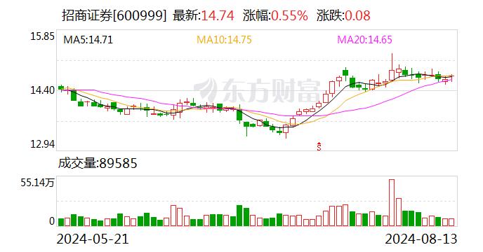 任职不满一年副总裁辞任 招商证券年内多次被监管“点名”