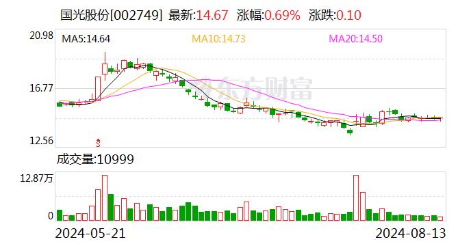 国光股份：股东四川发展国光成长一号计划减持公司股份不超过约225万股