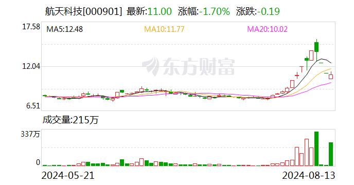 航天科技换手率26.99% 深股通龙虎榜上净卖出0.16万元