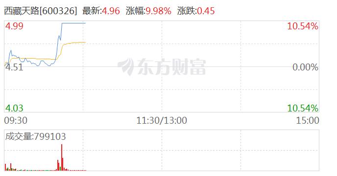 大基建概念股冲高 西藏天路触及涨停