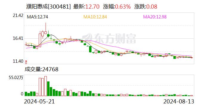 濮阳惠成：公司经营正常 相关回购工作有序进行中