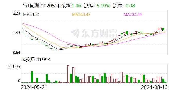 未按规定披露股票可能被实施退市风险警示 *ST同洲及相关责任人被通报批评