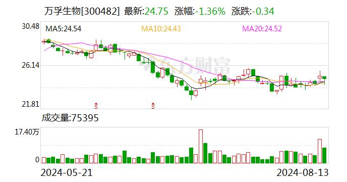 万孚生物：2024年半年度净利润约3.56亿元，同比增加6.37%