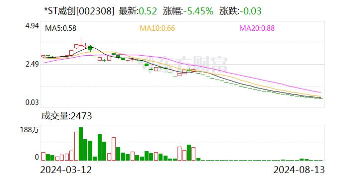 *ST威创：8月13日召开董事会会议