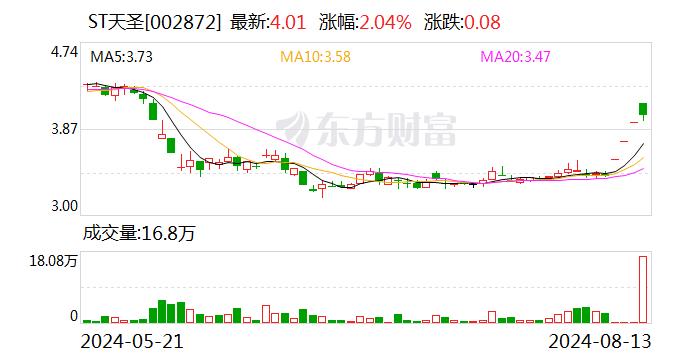 ST天圣连收4个涨停板