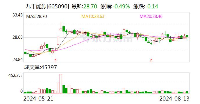 九丰能源披露2024半年度分配预案：拟10派4元