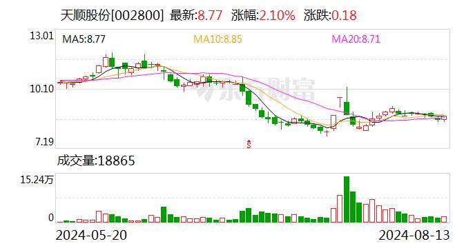 天顺股份：2024年半年度净利润约791万元 同比下降41.85%