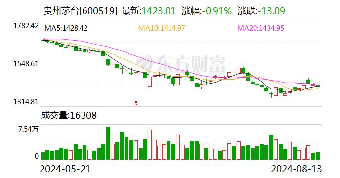 沪股通连续3日净卖出贵州茅台 累计净卖出3.03亿元