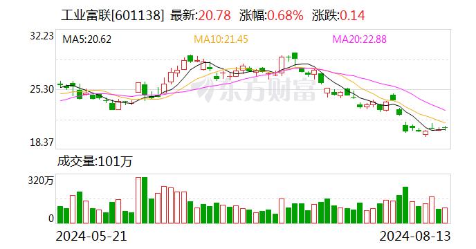 工业富联：2024年半年度净利润约87.39亿元 同比增加22.04%