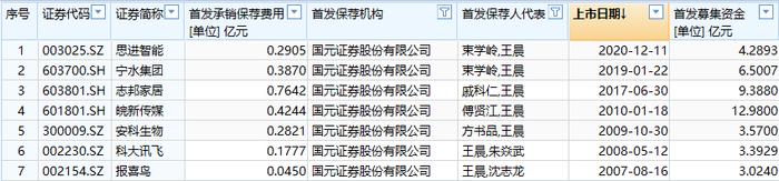 国元证券原投行总经理王晨因个人原因配合调查 曾签署12单保荐项目