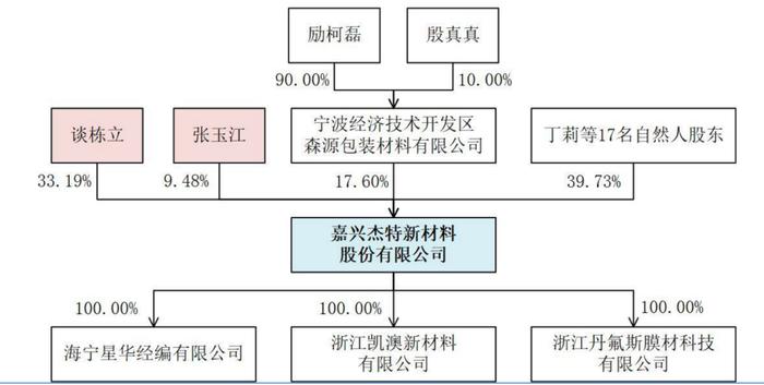 向实控人姨夫高价出货，IPO前二股东惹上官非